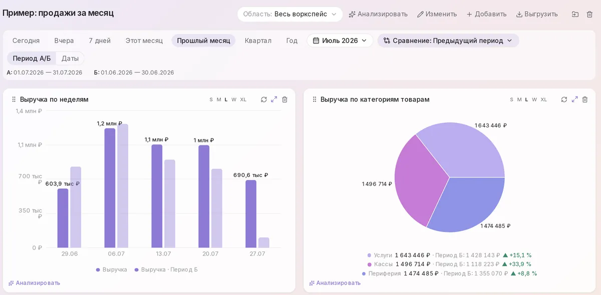 Отчёт «Продажи за месяц»: выручка по неделям и по категориям в сравнении с предыдущим периодом, таблица топ-позиций
